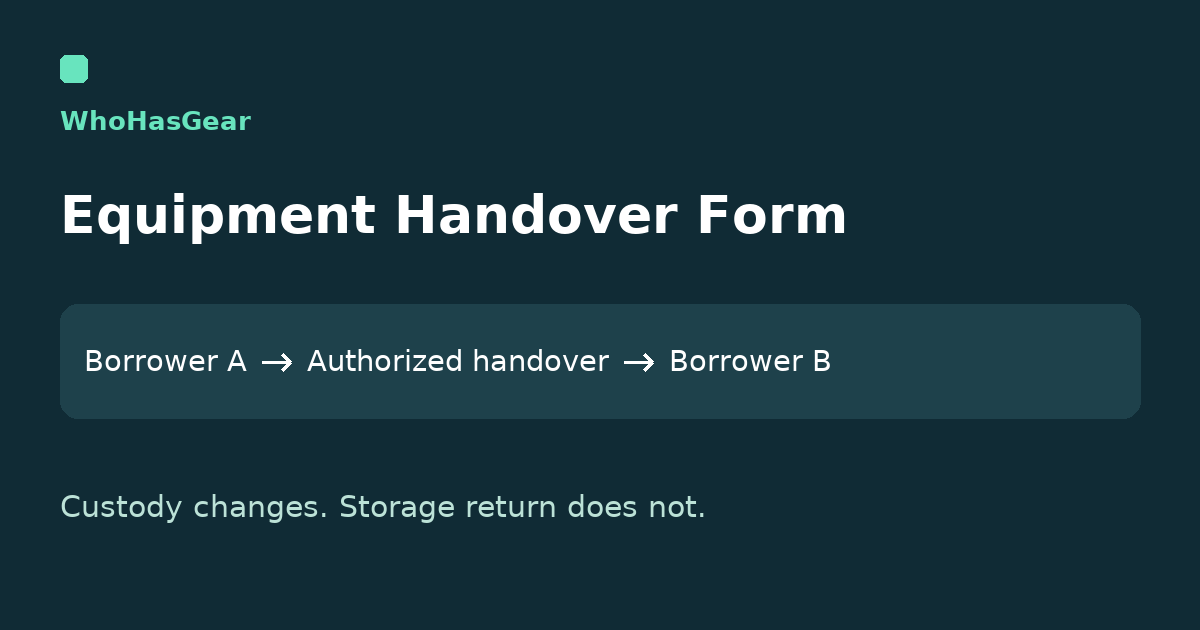WhoHasGear equipment handover diagram: Borrower A, authorized handover, Borrower B; custody changes without a storage return